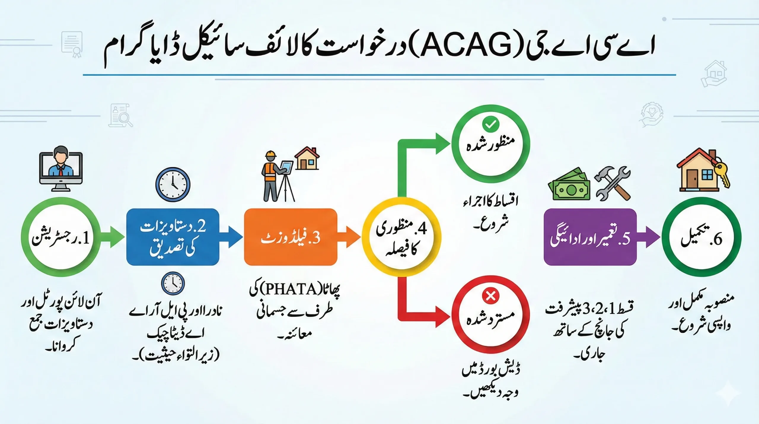 Apni chat apna ghar application processing time line 2026