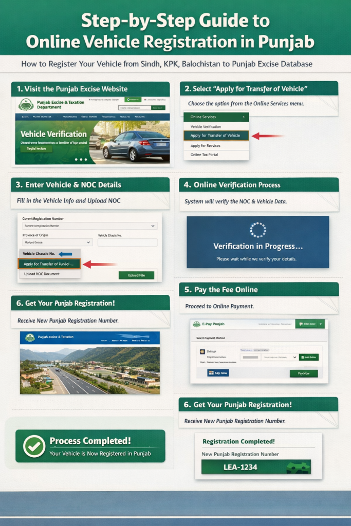 Step by Step Guide to Online Vehicle Registration in Punjab 2026